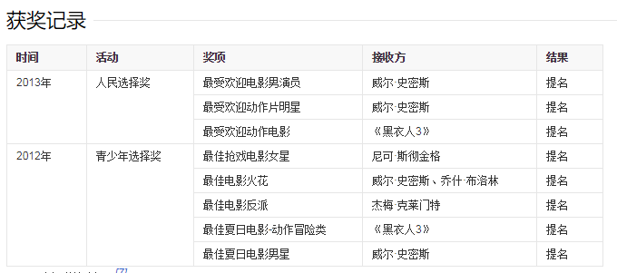 《黑衣人3》获得人民选择奖多项提名