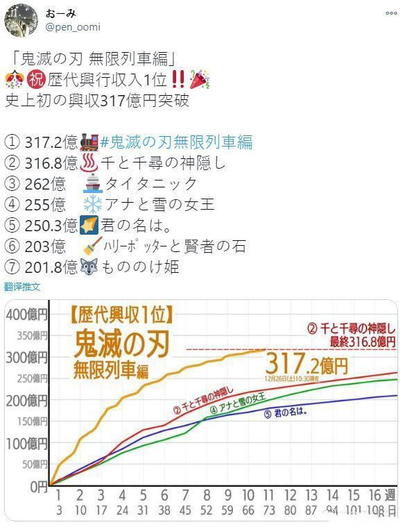 《鬼灭之刃》终于登顶日本影史票房冠军 耗时72天超过《千与千寻》保持18年的纪录