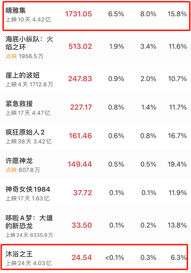 《晴雅集》4日起停止排映？全国院线仍有5%排片占比