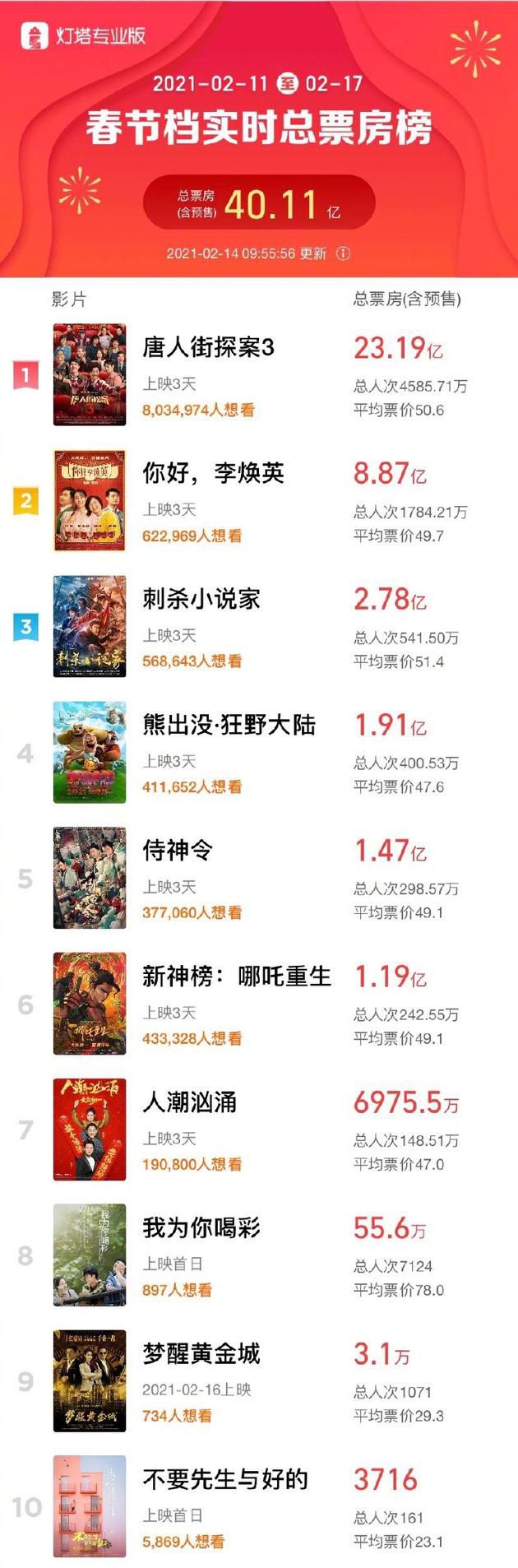春节档总票房破40亿 《唐探3》超23亿位居第一