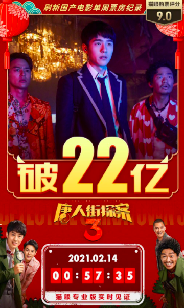 唐探3总票房超22亿 创国产片单周票房纪录